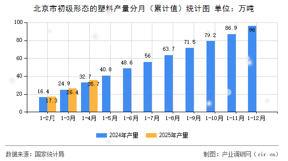 北京市初級(jí)形態(tài)的塑料產(chǎn)量分月（累計(jì)值）統(tǒng)計(jì)圖