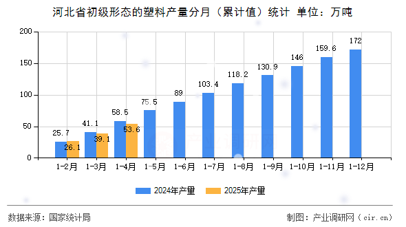 河北省初級(jí)形態(tài)的塑料產(chǎn)量分月（累計(jì)值）統(tǒng)計(jì)