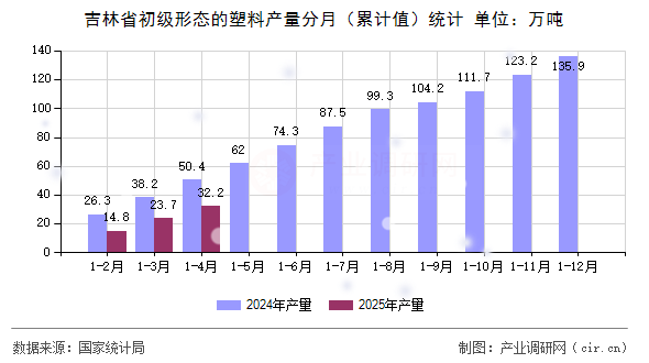 吉林省初級形態(tài)的塑料產(chǎn)量分月（累計值）統(tǒng)計