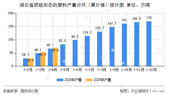 湖北省初級形態(tài)的塑料產(chǎn)量分月（累計(jì)值）統(tǒng)計(jì)圖