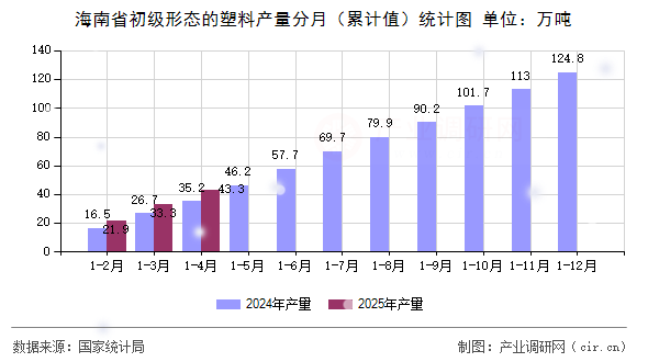 海南省初級(jí)形態(tài)的塑料產(chǎn)量分月（累計(jì)值）統(tǒng)計(jì)圖