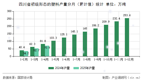 四川省初級(jí)形態(tài)的塑料產(chǎn)量分月（累計(jì)值）統(tǒng)計(jì)