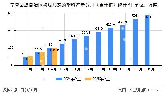 寧夏回族自治區(qū)初級形態(tài)的塑料產(chǎn)量分月（累計(jì)值）統(tǒng)計(jì)圖