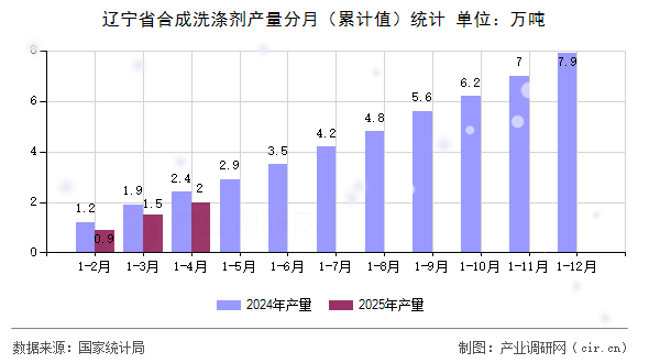 遼寧省合成洗滌劑產(chǎn)量分月（累計值）統(tǒng)計