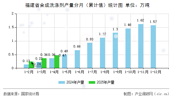 福建省合成洗滌劑產(chǎn)量分月（累計值）統(tǒng)計圖