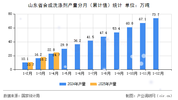山東省合成洗滌劑產(chǎn)量分月（累計(jì)值）統(tǒng)計(jì)