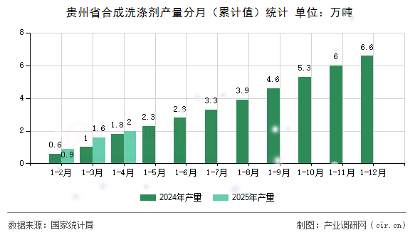 貴州省合成洗滌劑產量分月（累計值）統(tǒng)計
