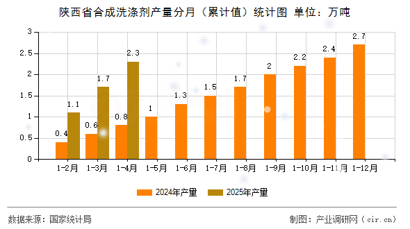 陜西省合成洗滌劑產(chǎn)量分月（累計(jì)值）統(tǒng)計(jì)圖