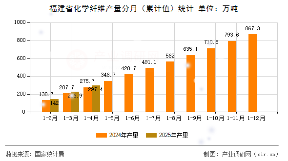 福建省化學纖維產(chǎn)量分月（累計值）統(tǒng)計