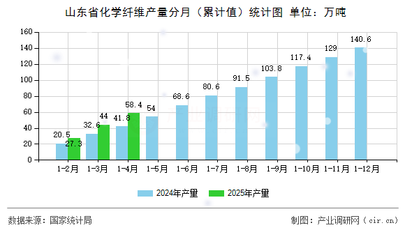 山東省化學(xué)纖維產(chǎn)量分月（累計(jì)值）統(tǒng)計(jì)圖