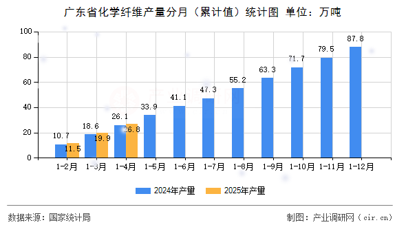 廣東省化學纖維產(chǎn)量分月（累計值）統(tǒng)計圖