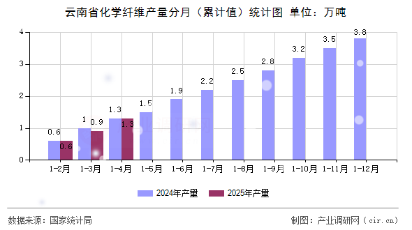 云南省化學纖維產量分月（累計值）統(tǒng)計圖