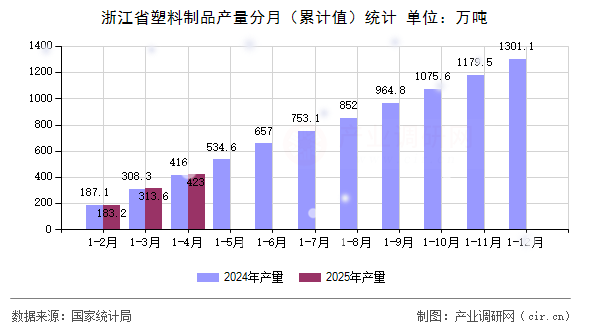 浙江省塑料制品產(chǎn)量分月（累計(jì)值）統(tǒng)計(jì)