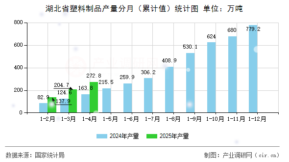 湖北省塑料制品產量分月（累計值）統(tǒng)計圖