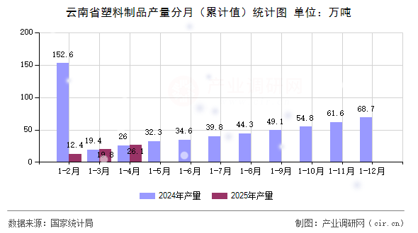 云南省塑料制品產(chǎn)量分月（累計值）統(tǒng)計圖
