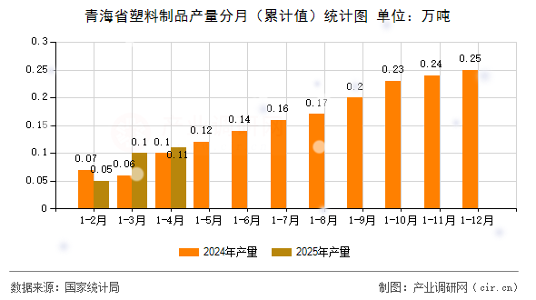 青海省塑料制品產(chǎn)量分月（累計值）統(tǒng)計圖