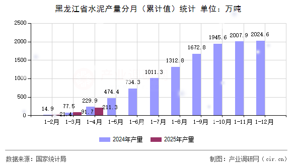 黑龍江省水泥產(chǎn)量分月（累計(jì)值）統(tǒng)計(jì)