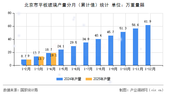 北京市平板玻璃產(chǎn)量分月（累計值）統(tǒng)計