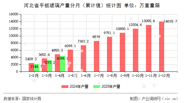 河北省平板玻璃產(chǎn)量分月（累計值）統(tǒng)計圖