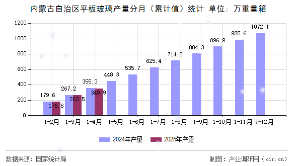 內(nèi)蒙古自治區(qū)平板玻璃產(chǎn)量分月（累計(jì)值）統(tǒng)計(jì)