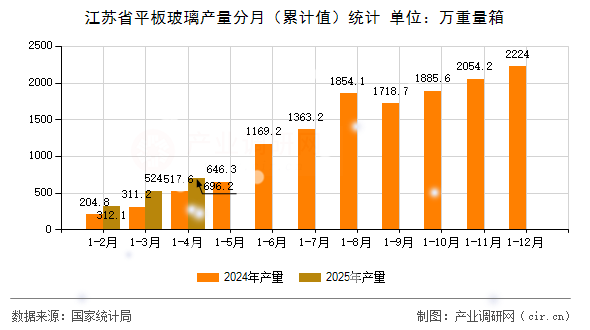 江蘇省平板玻璃產(chǎn)量分月（累計(jì)值）統(tǒng)計(jì)