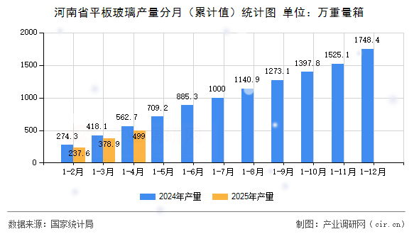 河南省平板玻璃產(chǎn)量分月（累計值）統(tǒng)計圖