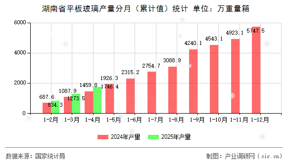 湖南省平板玻璃產(chǎn)量分月（累計(jì)值）統(tǒng)計(jì)