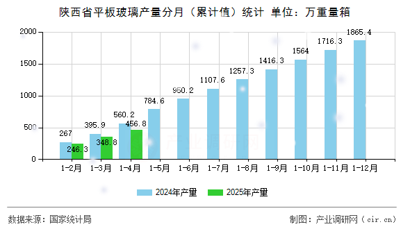 陜西省平板玻璃產量分月（累計值）統(tǒng)計