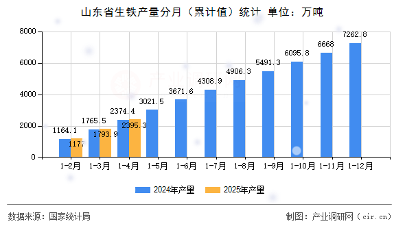 山東省生鐵產(chǎn)量分月（累計(jì)值）統(tǒng)計(jì)