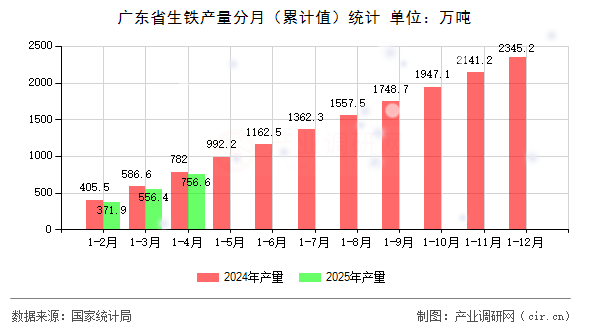 廣東省生鐵產量分月（累計值）統(tǒng)計