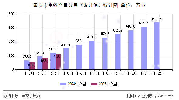 重慶市生鐵產(chǎn)量分月（累計(jì)值）統(tǒng)計(jì)圖