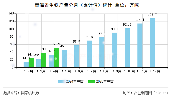 青海省生鐵產(chǎn)量分月（累計值）統(tǒng)計