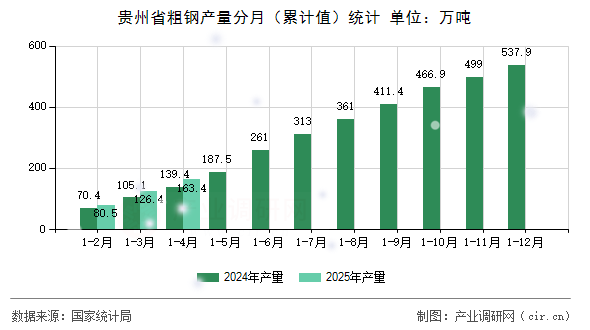 貴州省粗鋼產(chǎn)量分月（累計(jì)值）統(tǒng)計(jì)