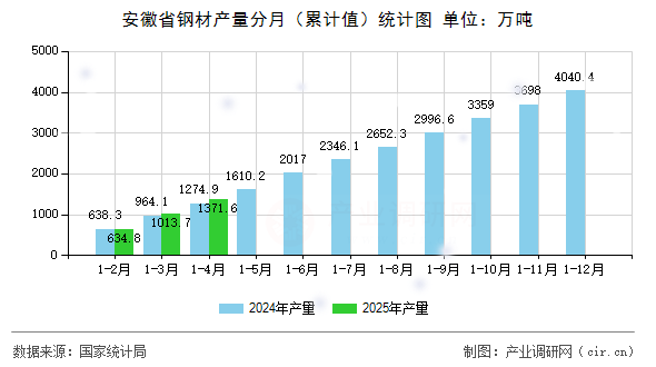 安徽省鋼材產(chǎn)量分月（累計值）統(tǒng)計圖