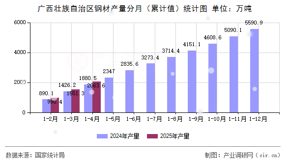 廣西壯族自治區(qū)鋼材產(chǎn)量分月（累計值）統(tǒng)計圖