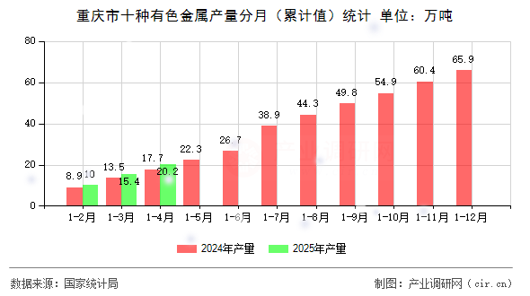 重慶市十種有色金屬產(chǎn)量分月（累計值）統(tǒng)計