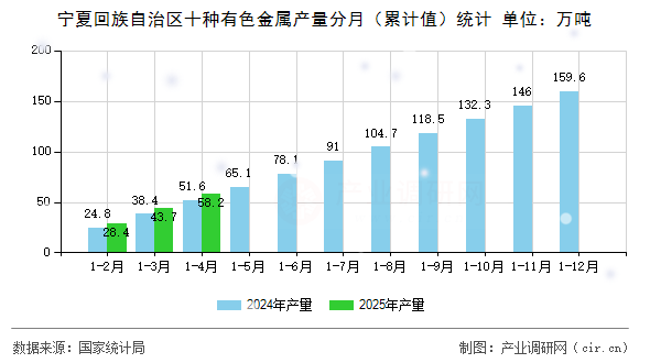 寧夏回族自治區(qū)十種有色金屬產(chǎn)量分月（累計(jì)值）統(tǒng)計(jì)