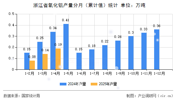 浙江省氧化鋁產(chǎn)量分月（累計值）統(tǒng)計
