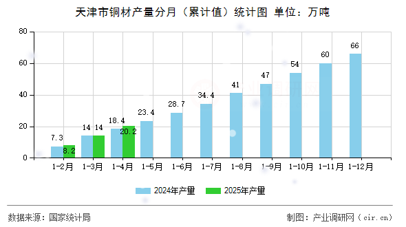 天津市銅材產(chǎn)量分月（累計(jì)值）統(tǒng)計(jì)圖