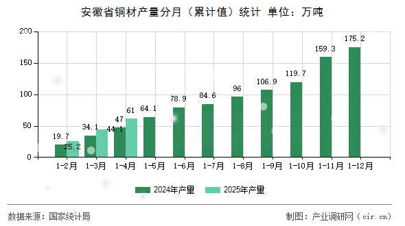 安徽省銅材產(chǎn)量分月（累計值）統(tǒng)計