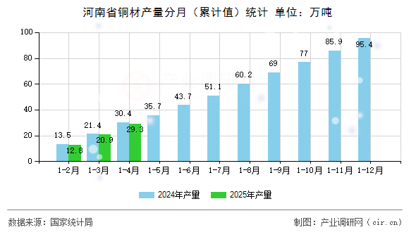河南省銅材產(chǎn)量分月（累計(jì)值）統(tǒng)計(jì)
