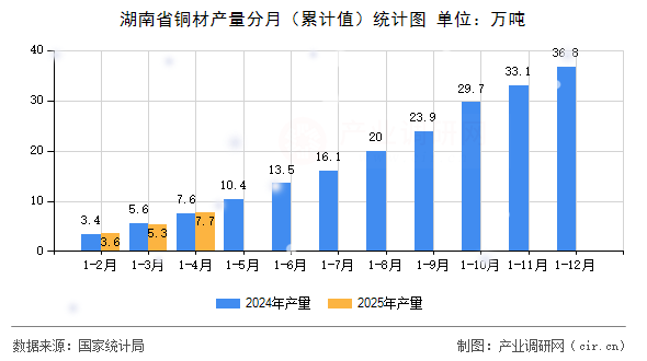 湖南省銅材產(chǎn)量分月（累計值）統(tǒng)計圖