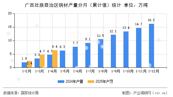廣西壯族自治區(qū)銅材產(chǎn)量分月（累計值）統(tǒng)計