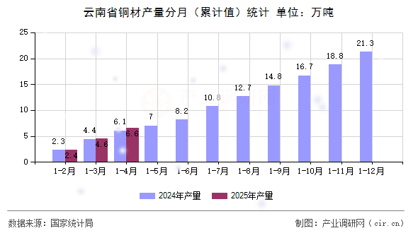 云南省銅材產(chǎn)量分月（累計值）統(tǒng)計