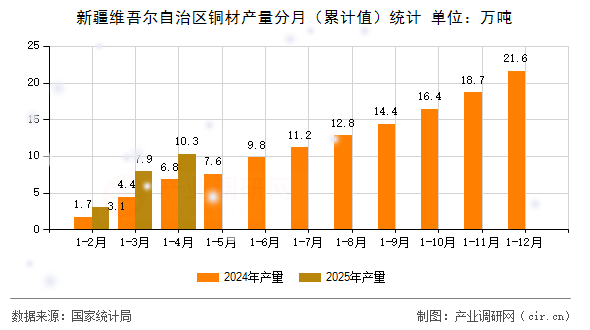 新疆維吾爾自治區(qū)銅材產(chǎn)量分月（累計(jì)值）統(tǒng)計(jì)