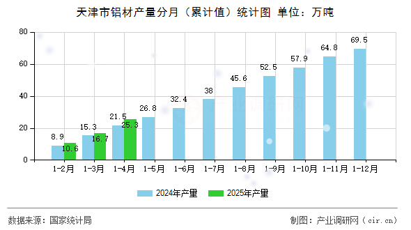 天津市鋁材產(chǎn)量分月（累計值）統(tǒng)計圖