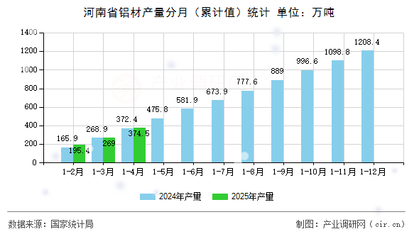 河南省鋁材產(chǎn)量分月（累計(jì)值）統(tǒng)計(jì)