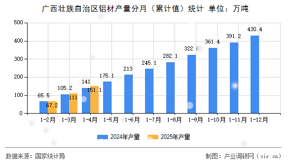 廣西壯族自治區(qū)鋁材產(chǎn)量分月（累計(jì)值）統(tǒng)計(jì)