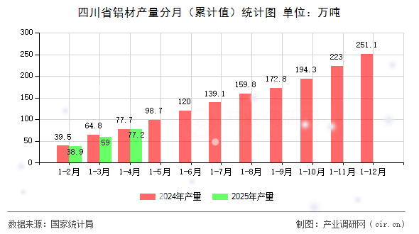 四川省鋁材產(chǎn)量分月（累計值）統(tǒng)計圖
