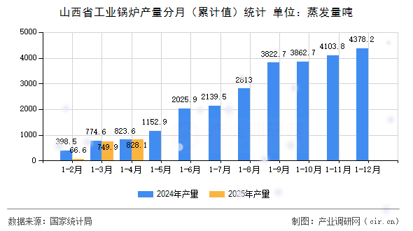 山西省工業(yè)鍋爐產(chǎn)量分月（累計(jì)值）統(tǒng)計(jì)